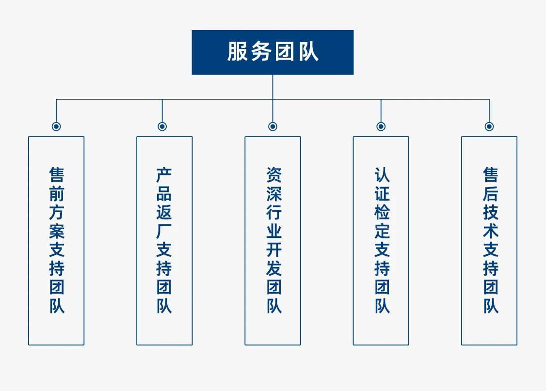 專業(yè)細分的服務團隊