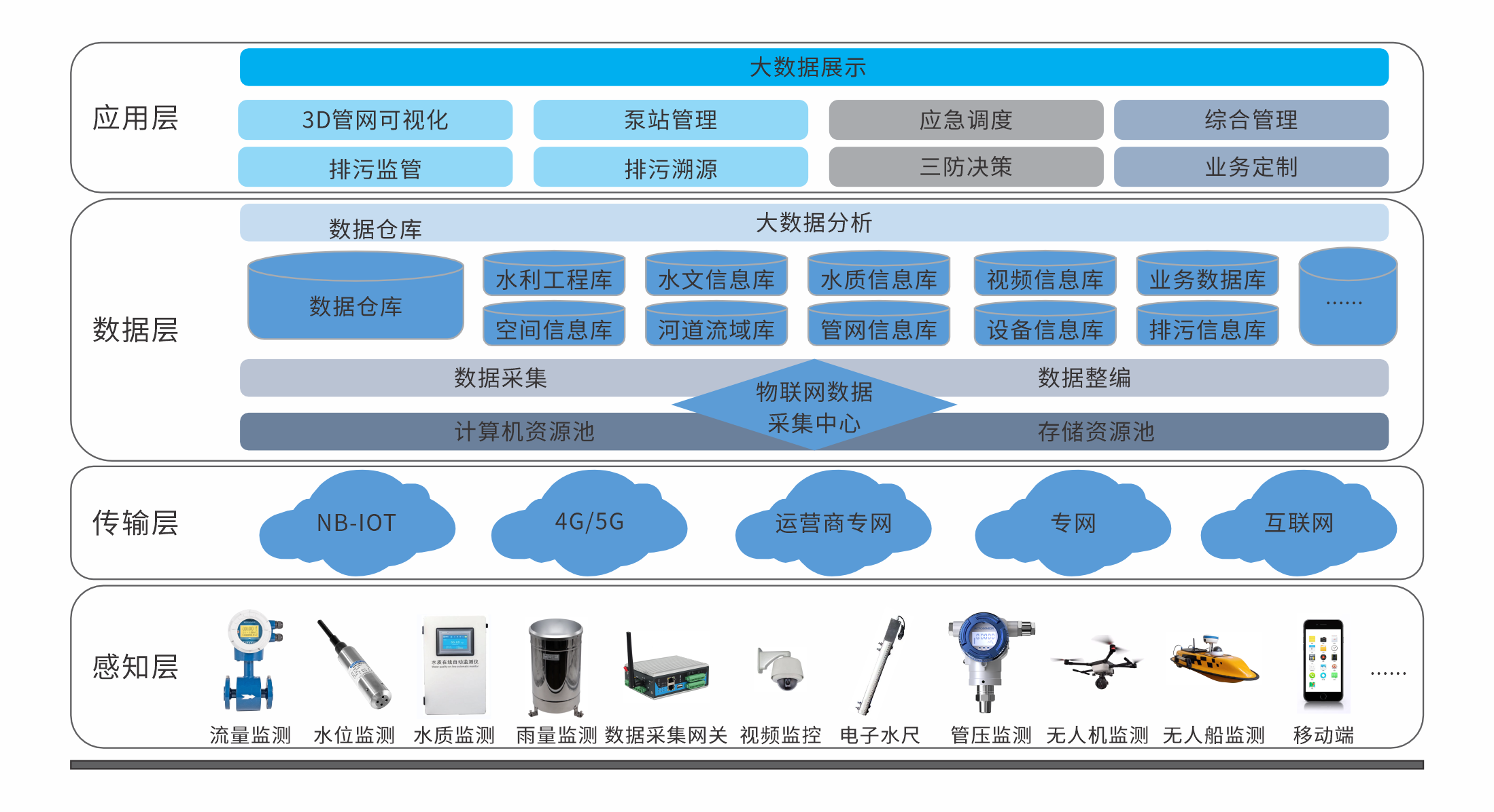 麦克传感水行业仪表监测.png