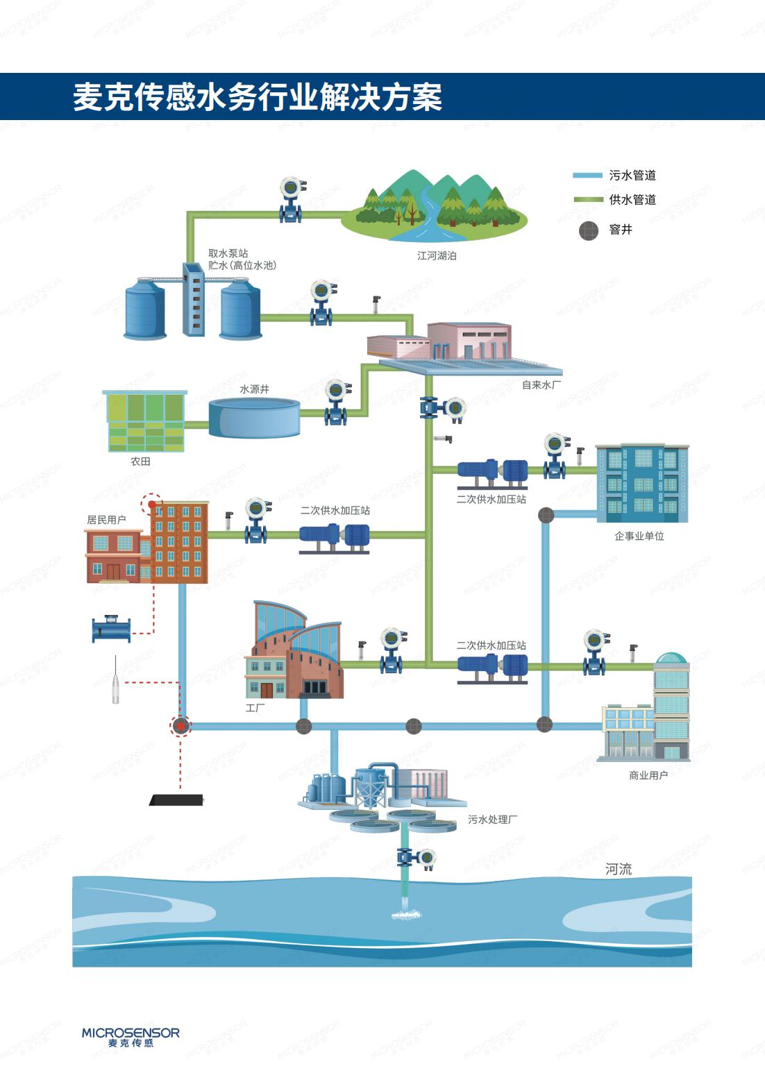 麦克传感水行业仪表监测.png