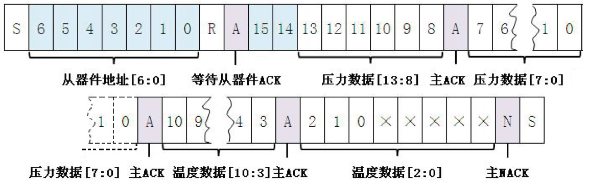 I2C数字化输出传感器的应用与编程