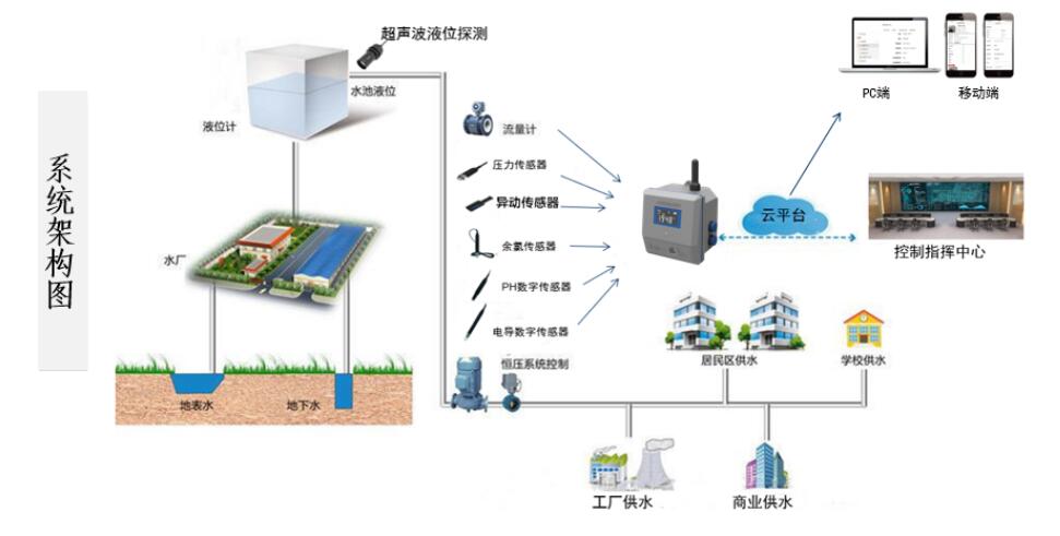 供水管网智慧监测解决方案应用图