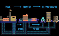 集中供暖倒计时，热力公司应如何降低管理成本？