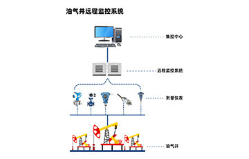 麦克项目案例 | 智能压力变送器在油气井远程监控系统中的应用