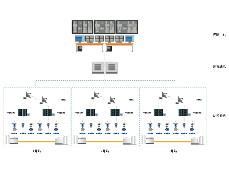 油氣輸配系統/長輸油氣管道SCADA系統